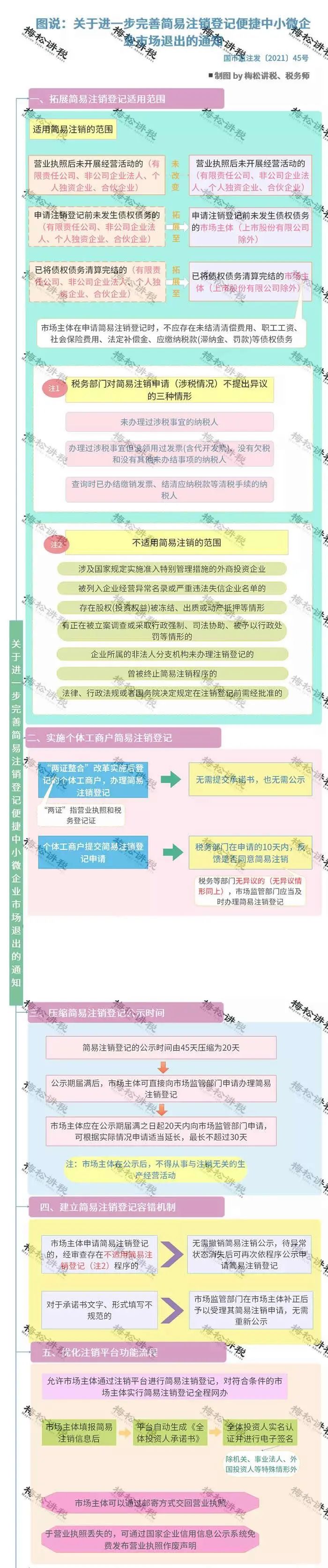 重磅！注销又有新规定！国家刚宣布！即日起，企业注销必须这样办，否则后果严重！