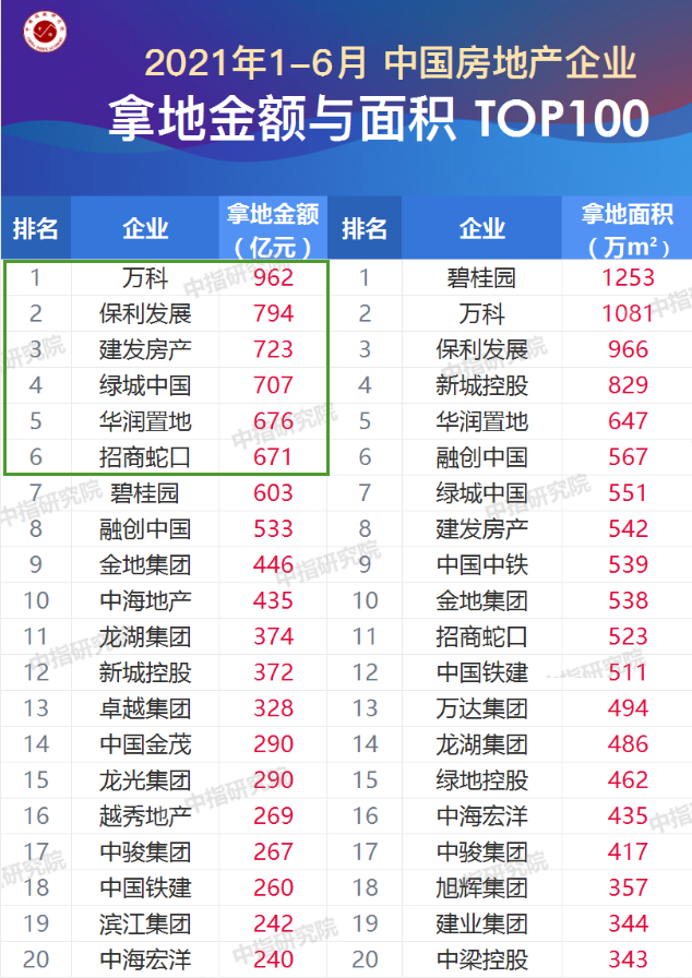 开发商忙着赴死，谁还顾得上拿地？