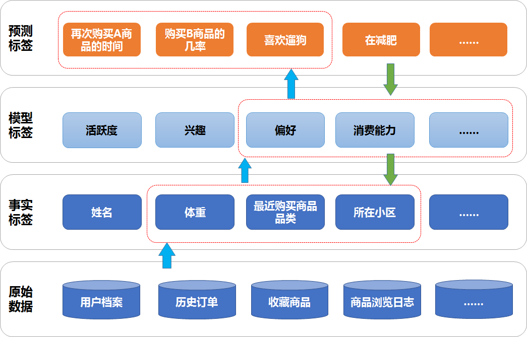 数据中台为什么要建标签体系,分类它不香吗? 数据中台为什么要建标签体系,分类它不香吗?
