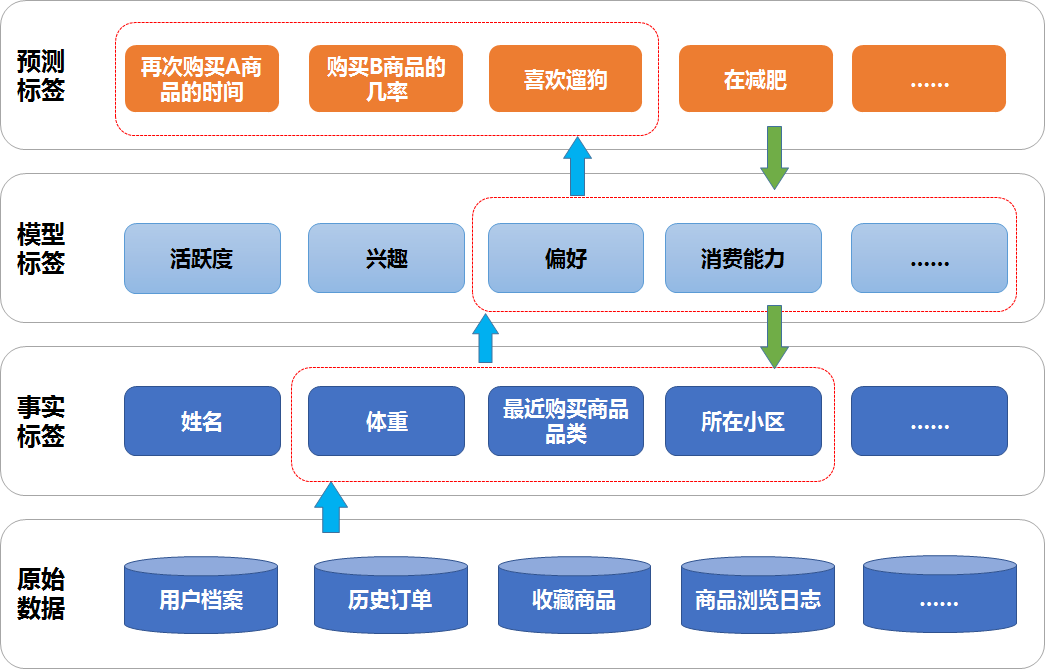 数据中台为什么要建标签体系，分类它不香吗？