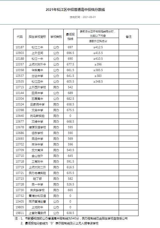 16区全！2021年上海高中投档分数线公布！