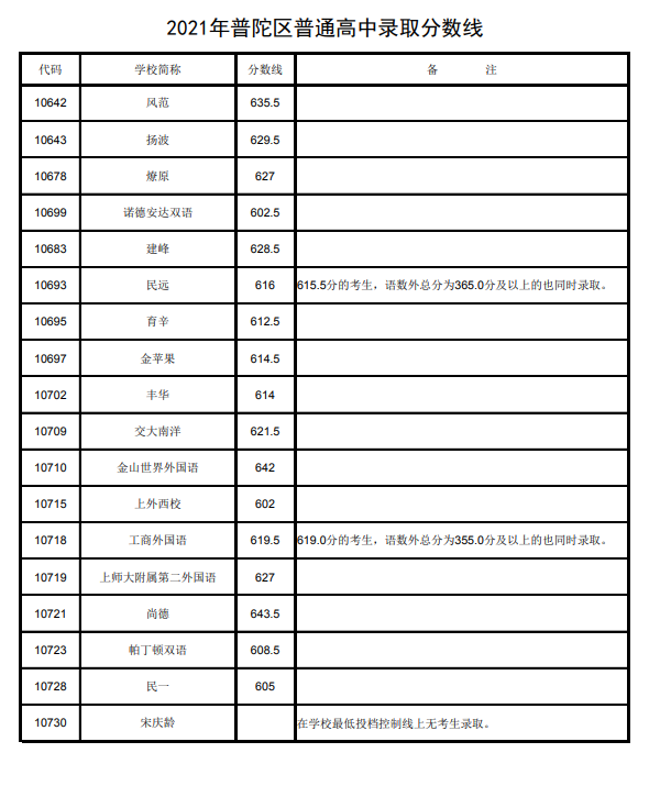 16区全！2021年上海高中投档分数线公布！