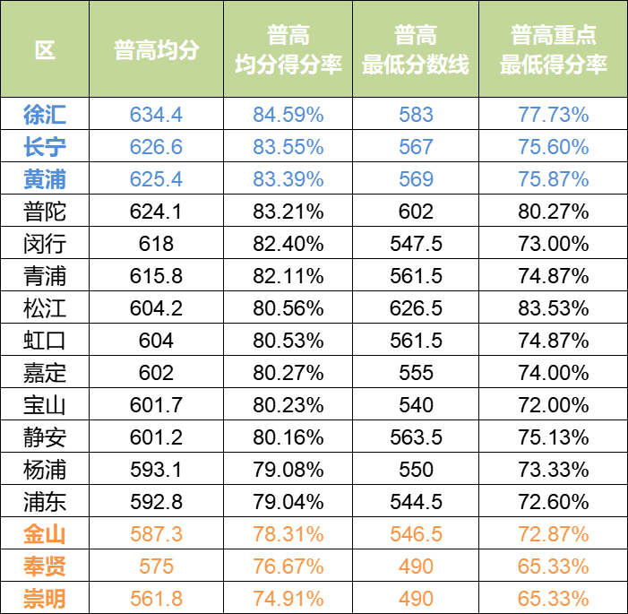 从首届满分750各区平行志愿分数线情况看2021上海中考大形势，哪些高中成热门？