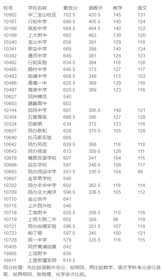 “冲、稳、保” 手把手教你16区平行志愿怎么投？