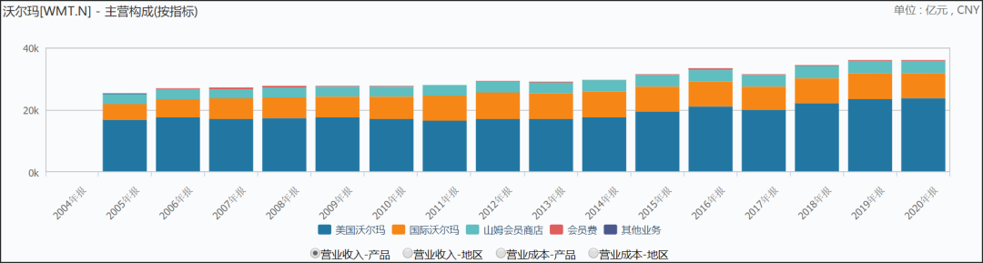 阿里走上沃尔玛的老路