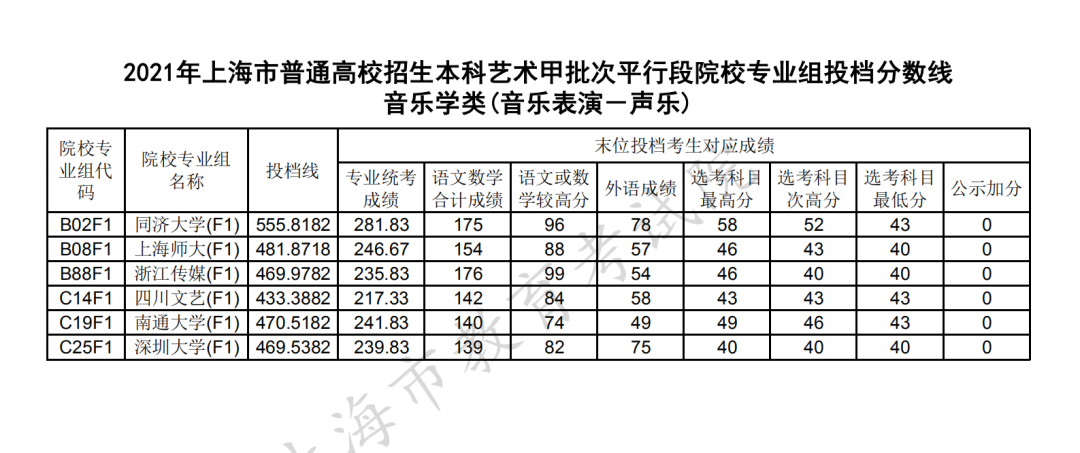 高招｜2021沪本科艺术、体育甲批次平行段院校专业组投档线公布