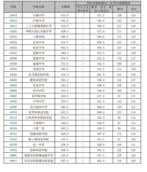 中考不到700分就不好意思晒了？没那么夸张好嘛|附21年平行志愿录取分数线