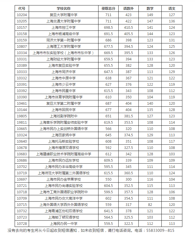 16区全！2021年上海高中投档分数线公布！