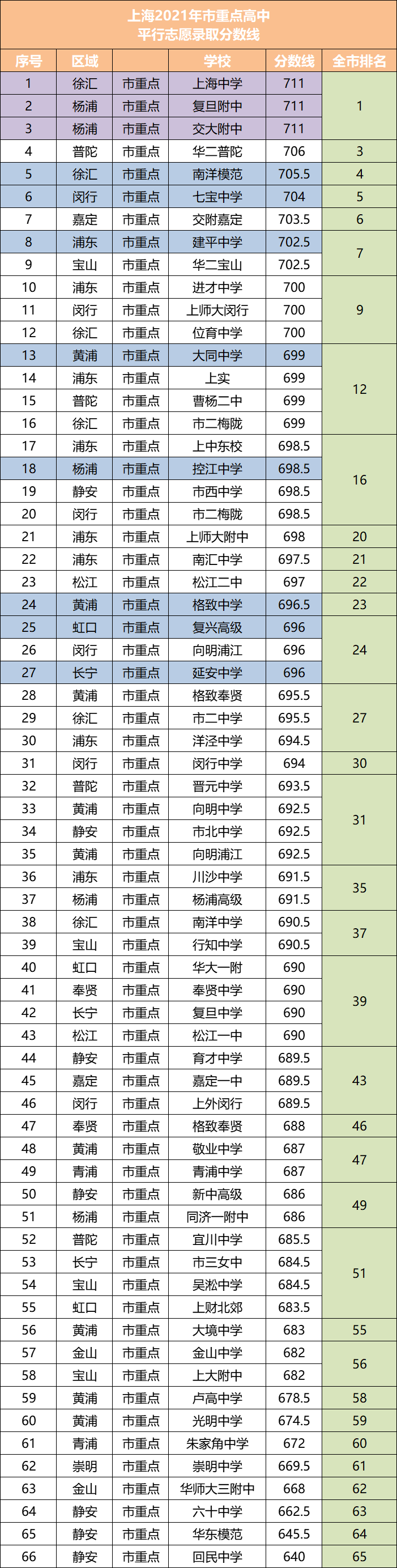 从首届满分750各区平行志愿分数线情况看2021上海中考大形势，哪些高中成热门？