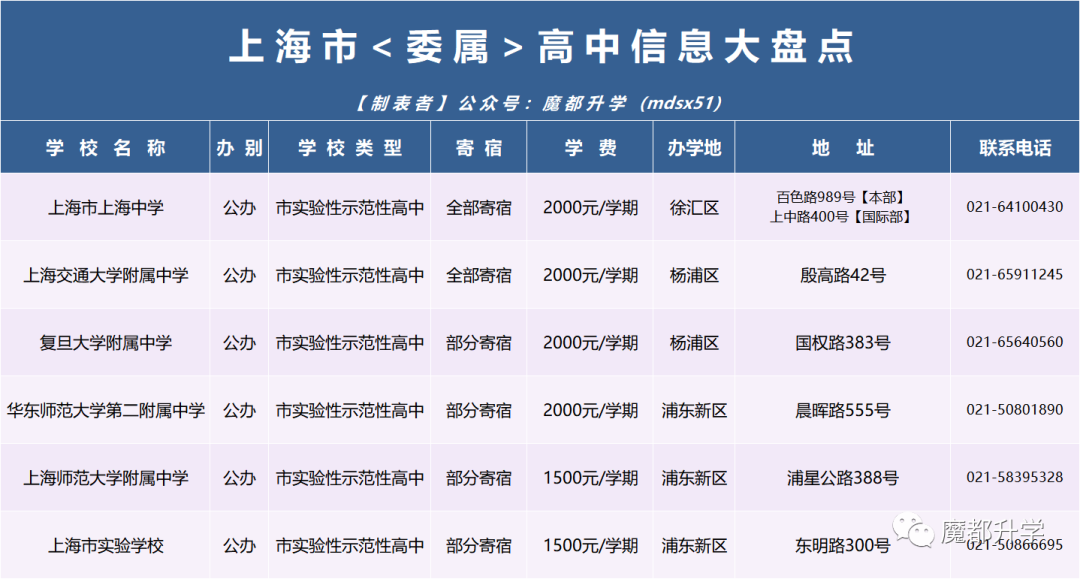 上海246所高中<学费&住宿>汇总! 上海246所高中<学费&住宿>汇总!