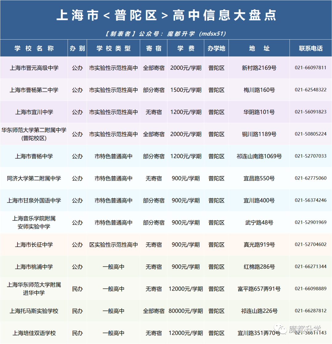 上海246所高中<学费&住宿>汇总! 上海246所高中<学费&住宿>汇总!