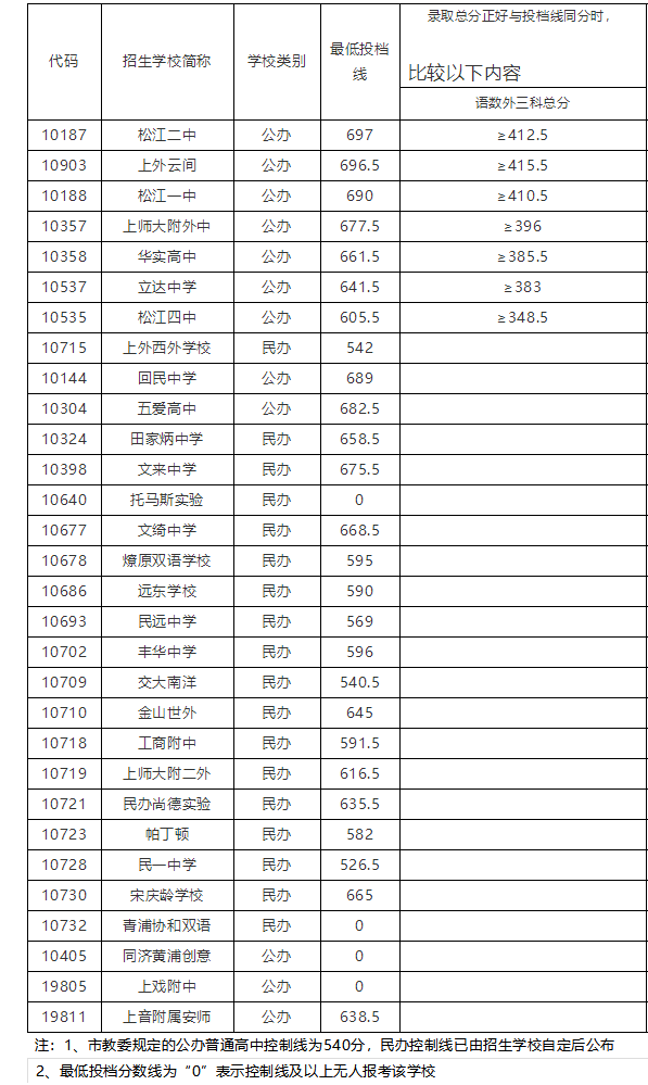 中考不到700分就不好意思晒了？没那么夸张好嘛|附21年平行志愿录取分数线