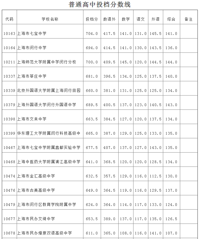 16区全！2021年上海高中投档分数线公布！