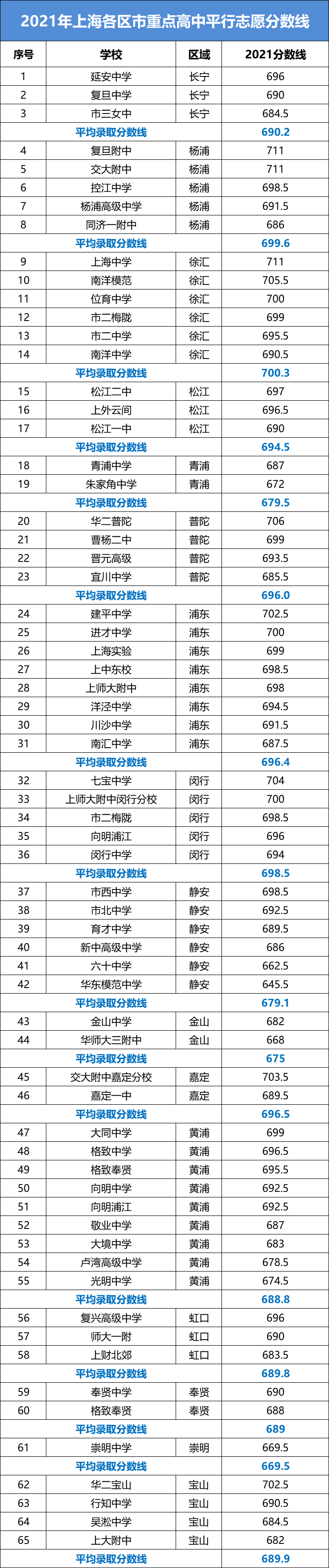 从首届满分750各区平行志愿分数线情况看2021上海中考大形势，哪些高中成热门？