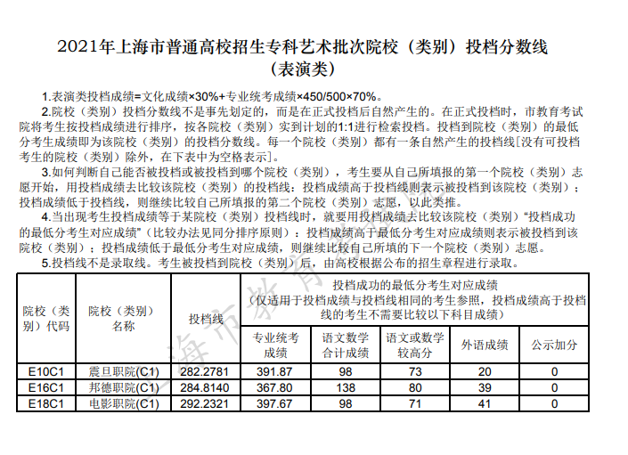 2021年上海高招专科艺体类批次院校（类别）投档分数线公布
