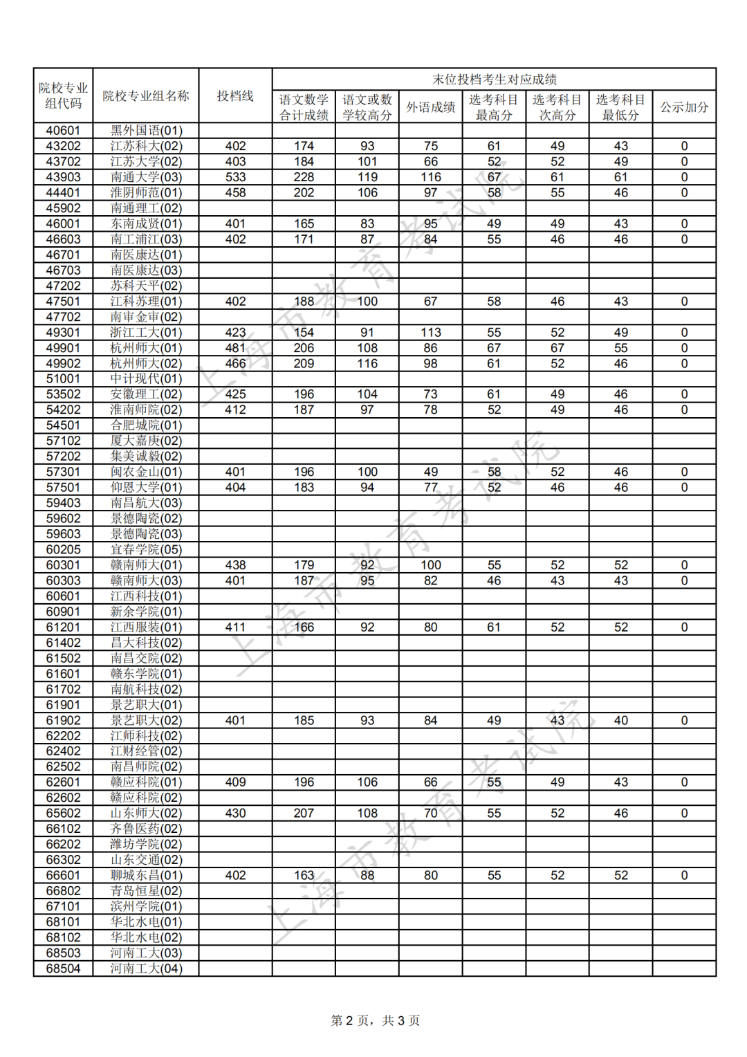 本科普通批第一次征求志愿投档线公布！后天起举行高职(专科) 招生咨询