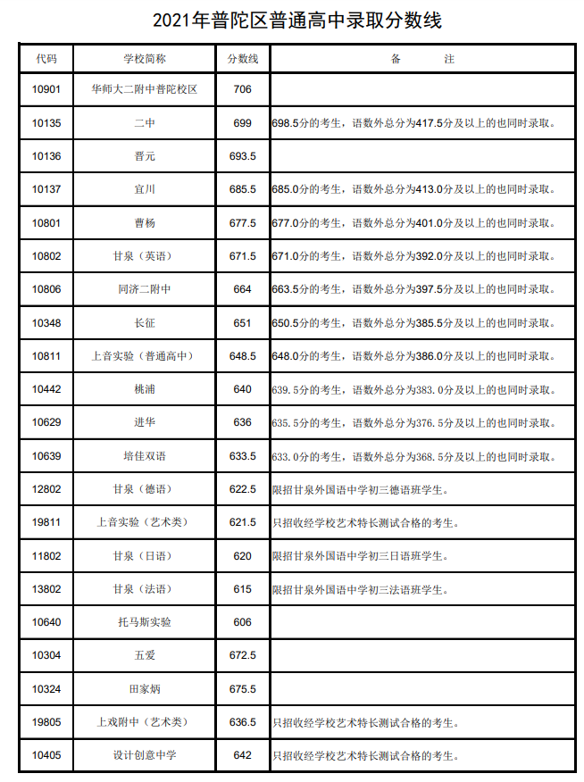 中考不到700分就不好意思晒了？没那么夸张好嘛|附21年平行志愿录取分数线