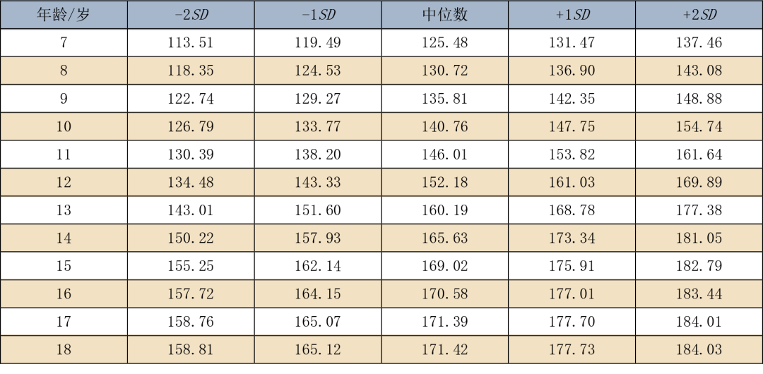 7~18岁男女生身高标准表公布(最新版)，你家孩子的身高达标了吗？（附长高方法）