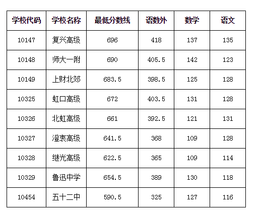16区全！2021年上海高中投档分数线公布！