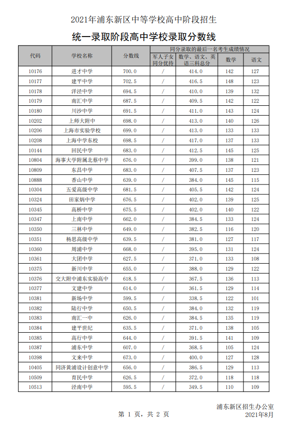 16区全！2021年上海高中投档分数线公布！