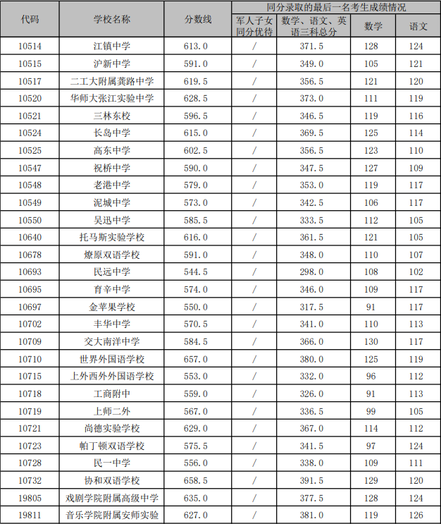 “冲、稳、保” 手把手教你16区平行志愿怎么投？