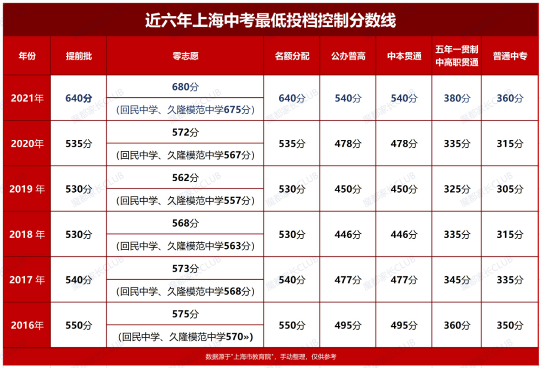 “冲、稳、保” 手把手教你16区平行志愿怎么投？