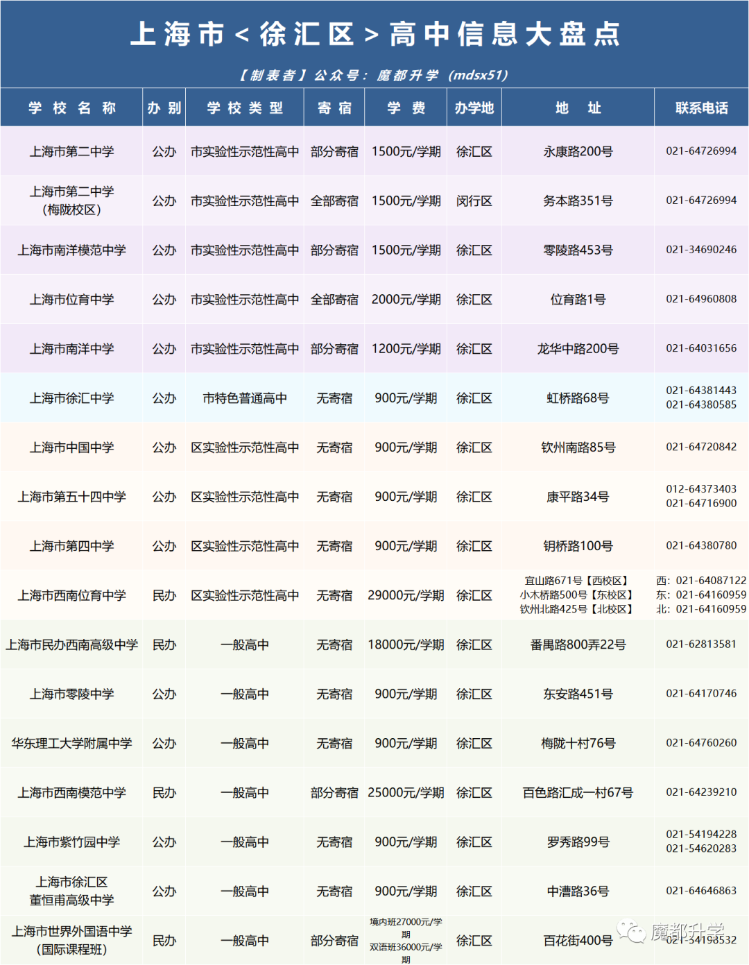 上海246所高中<学费&住宿>汇总! 上海246所高中<学费&住宿>汇总!