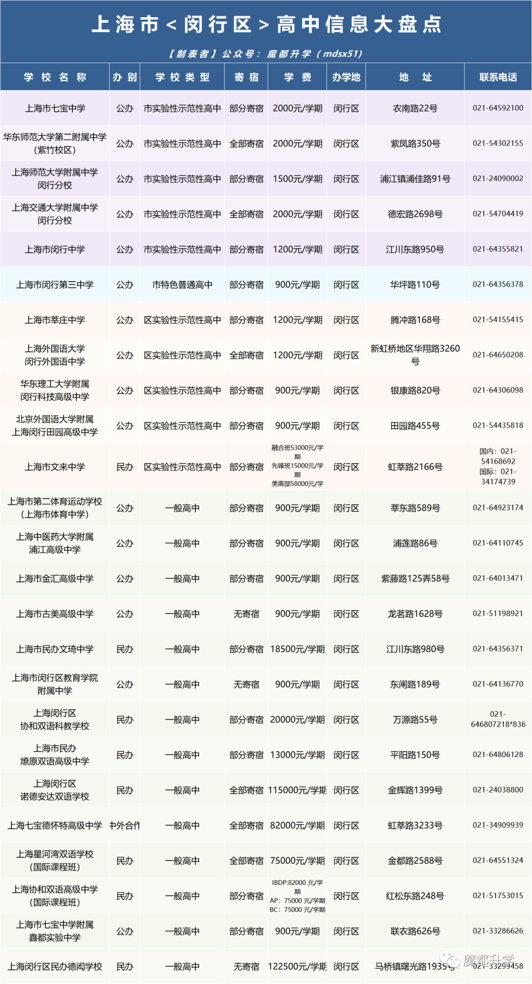 上海246所高中<学费&住宿>汇总! 上海246所高中<学费&住宿>汇总!