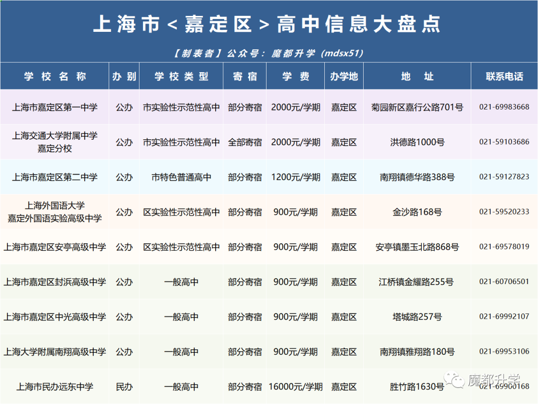 上海246所高中<学费&住宿>汇总! 上海246所高中<学费&住宿>汇总!