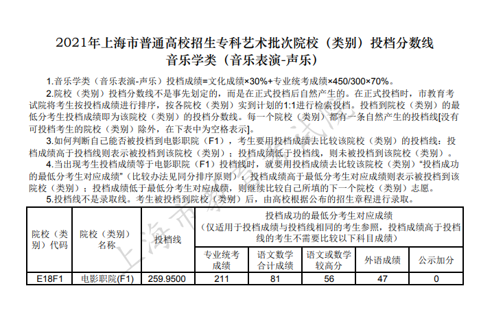 2021年上海高招专科艺体类批次院校（类别）投档分数线公布