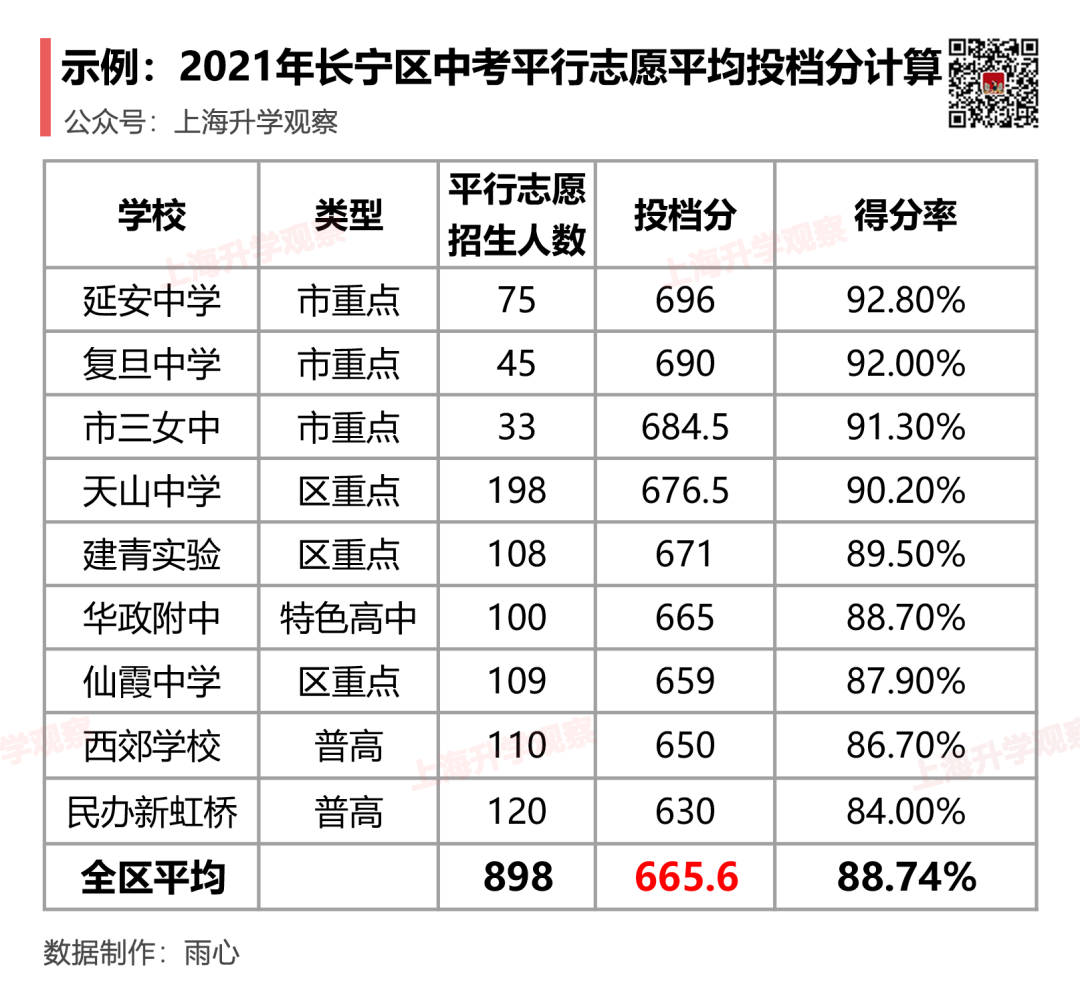 【原创】从各区中考均分看上海16区高中基础生源质量