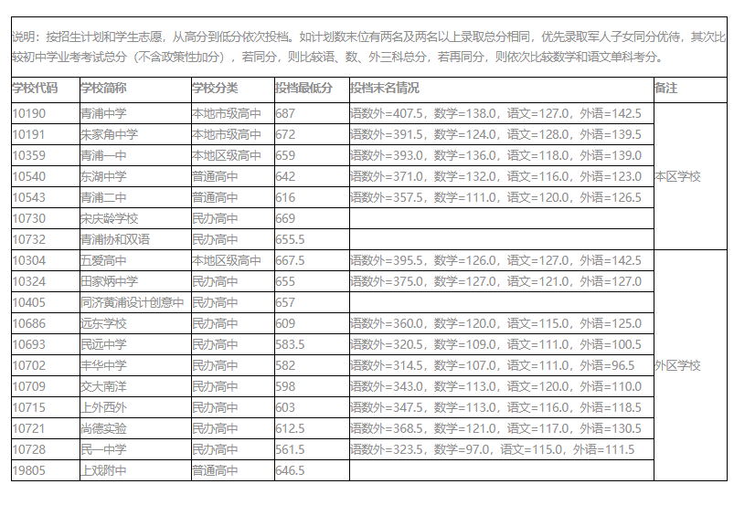 中考不到700分就不好意思晒了？没那么夸张好嘛|附21年平行志愿录取分数线