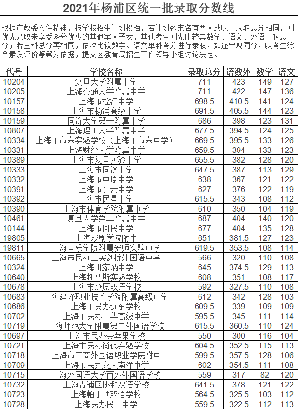 中考不到700分就不好意思晒了？没那么夸张好嘛|附21年平行志愿录取分数线