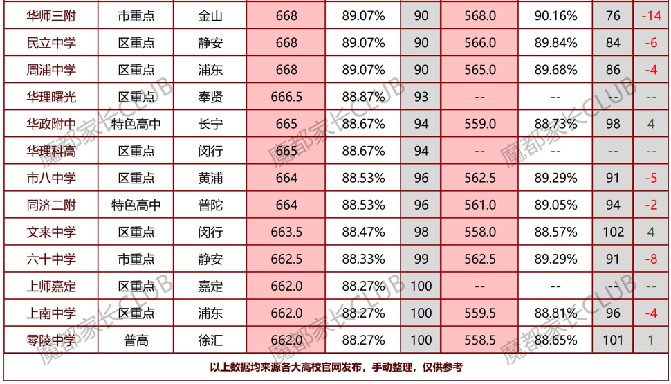 从平行志愿分数线看16区中考形势