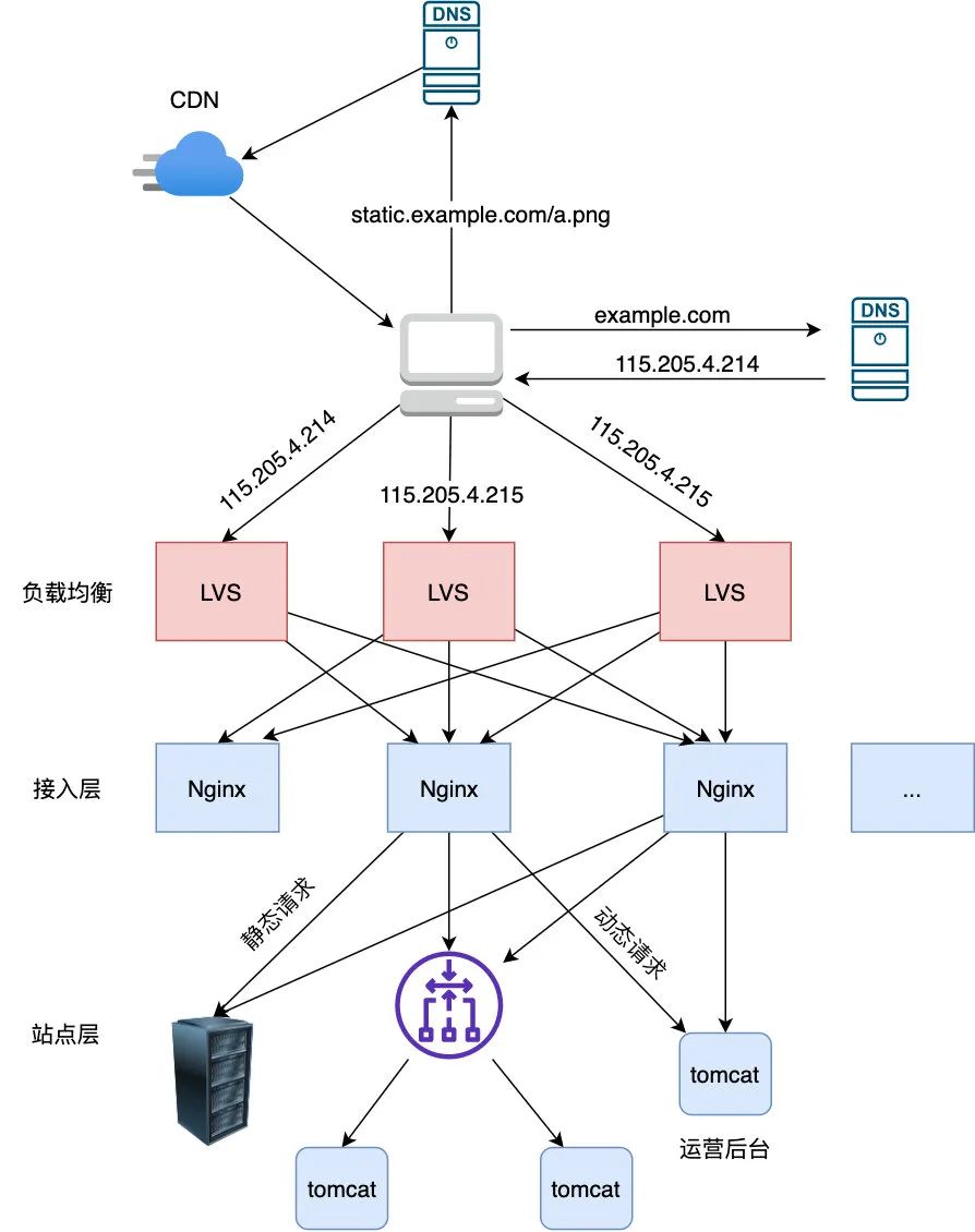 你管这破玩意儿叫负载均衡?