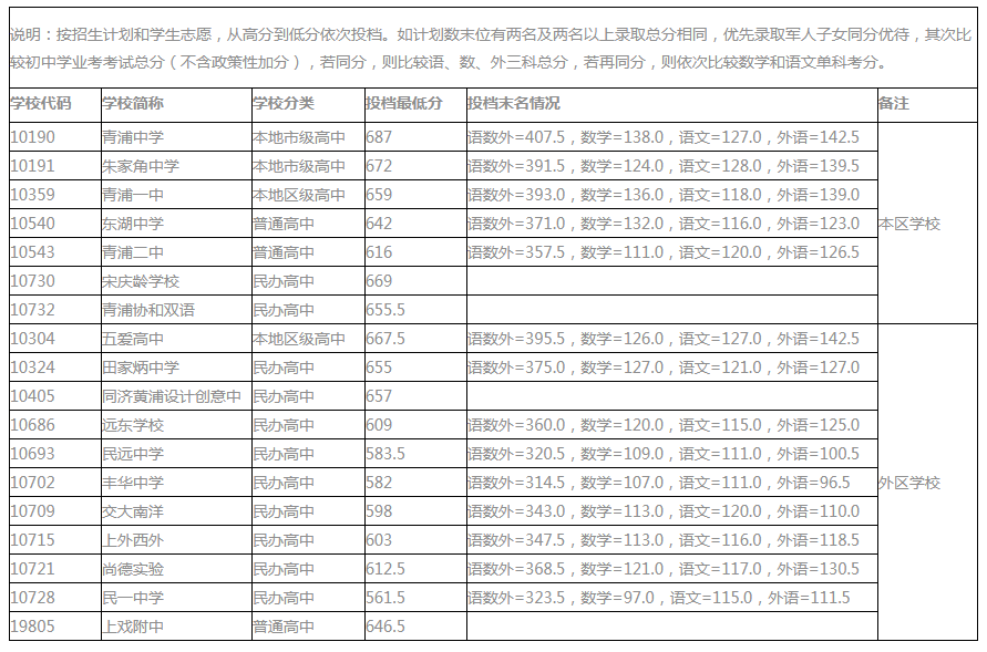 16区全！2021年上海高中投档分数线公布！