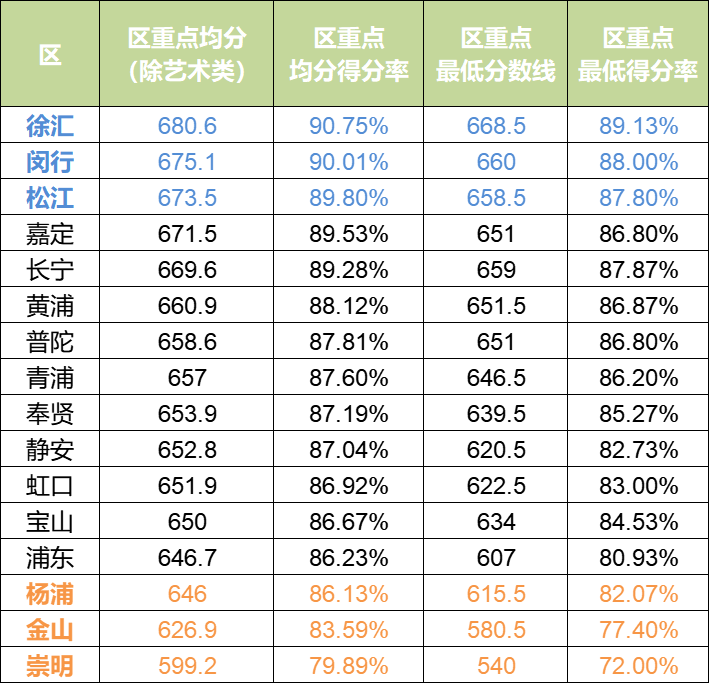 从首届满分750各区平行志愿分数线情况看2021上海中考大形势，哪些高中成热门？