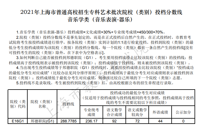 2021年上海高招专科艺体类批次院校（类别）投档分数线公布