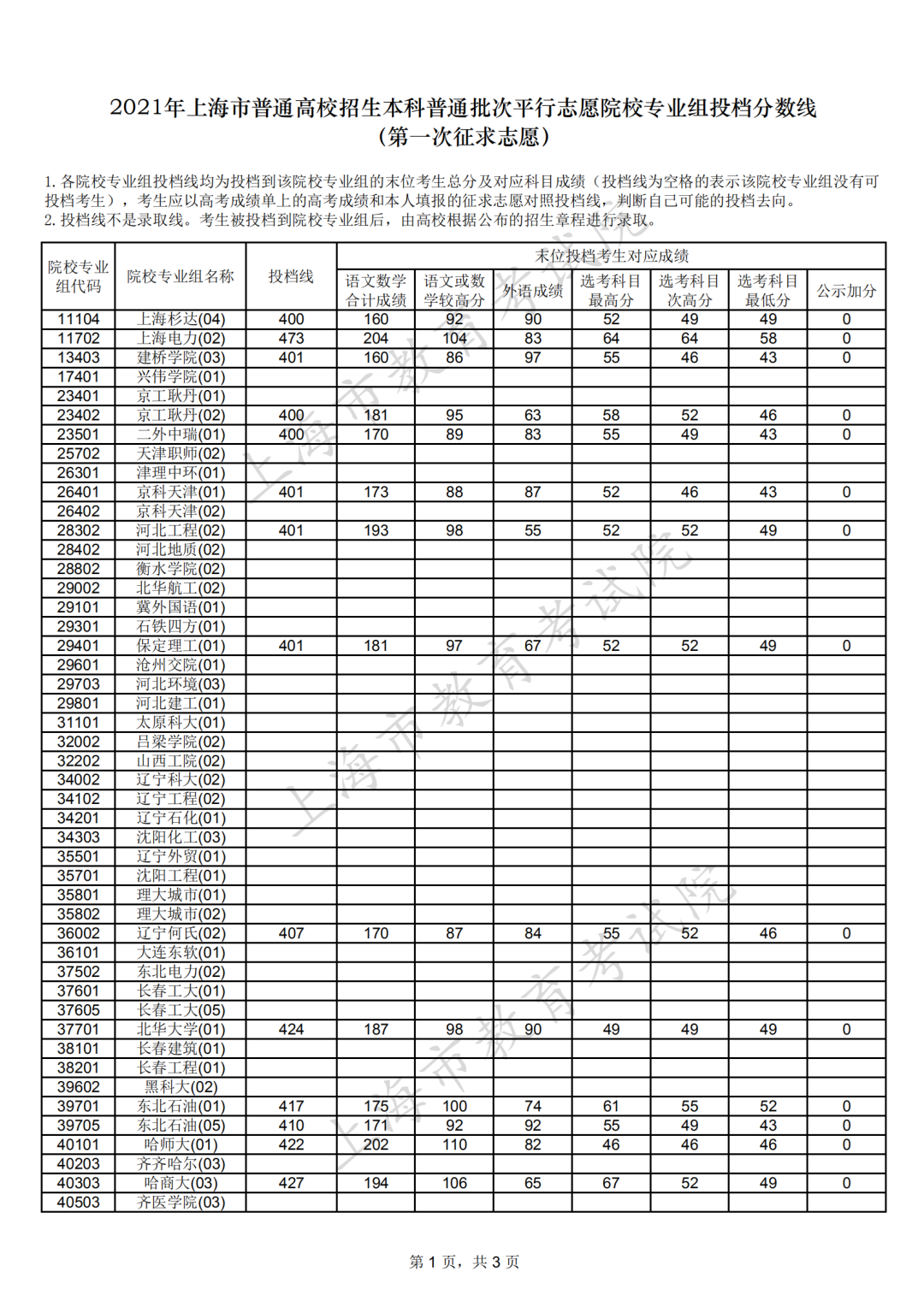 本科普通批第一次征求志愿投档线公布！后天起举行高职(专科) 招生咨询