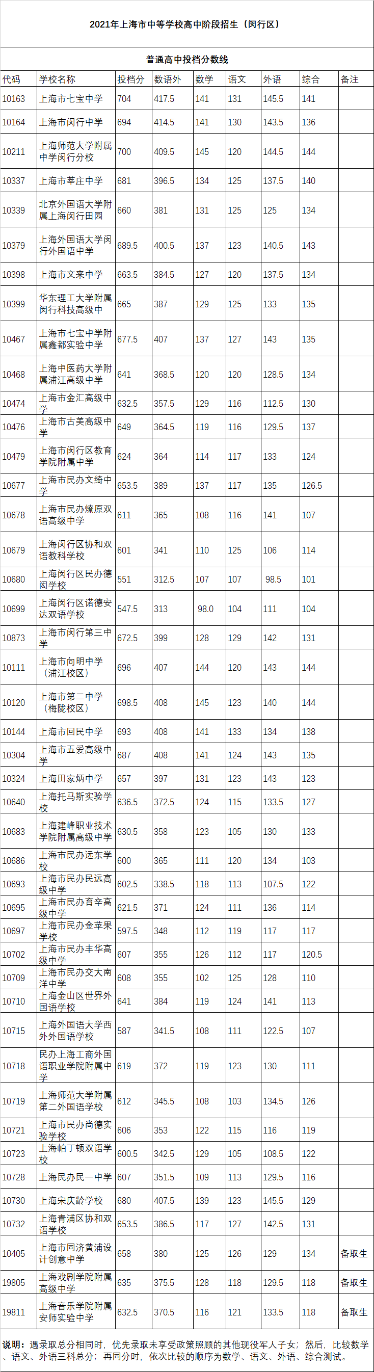 中考不到700分就不好意思晒了？没那么夸张好嘛|附21年平行志愿录取分数线