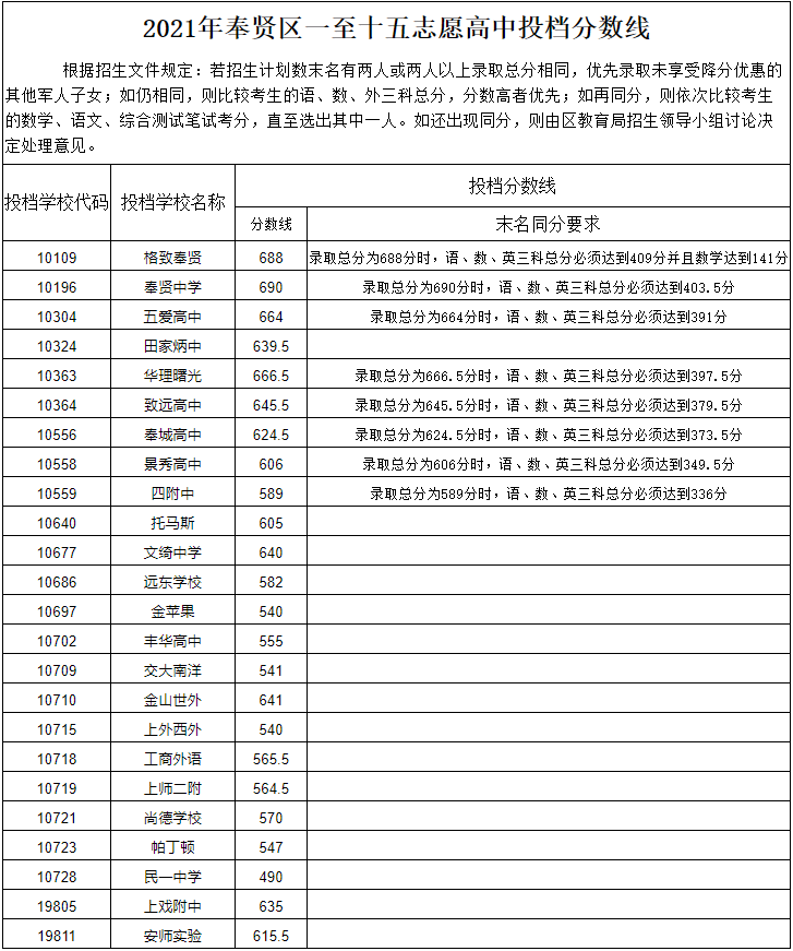 中考不到700分就不好意思晒了？没那么夸张好嘛|附21年平行志愿录取分数线