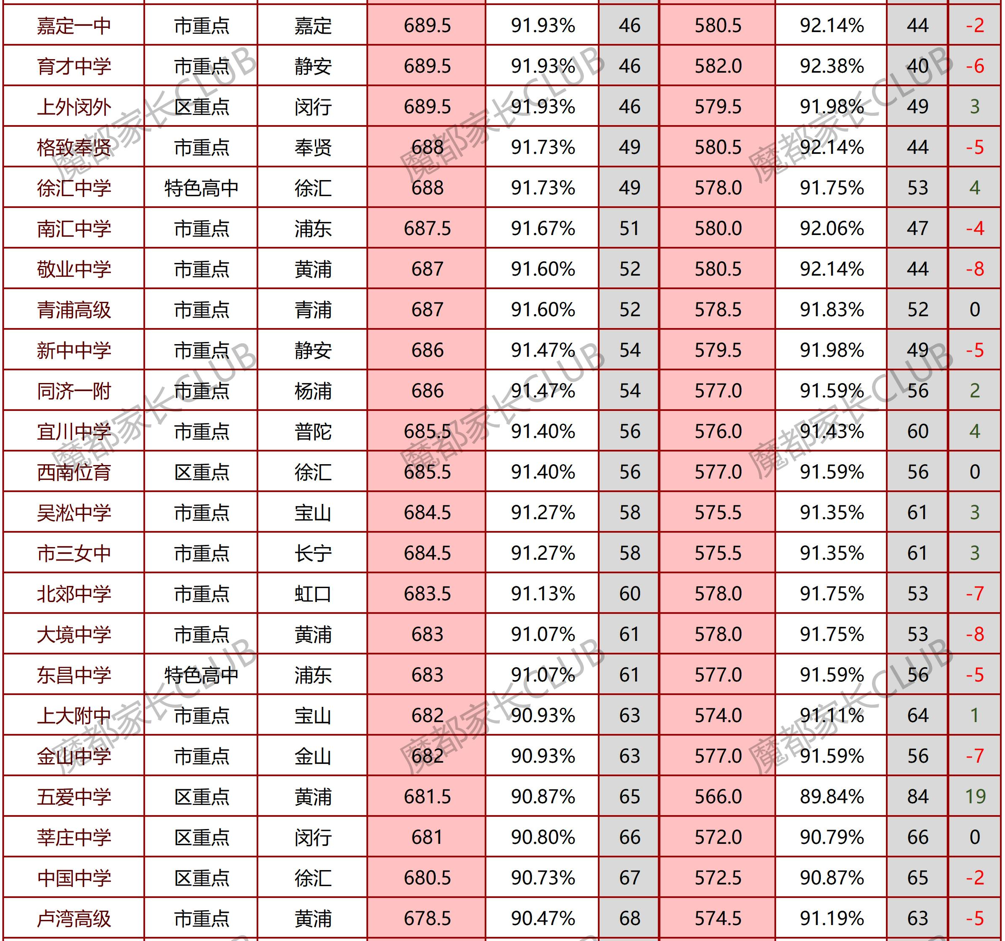 从平行志愿分数线看16区中考形势