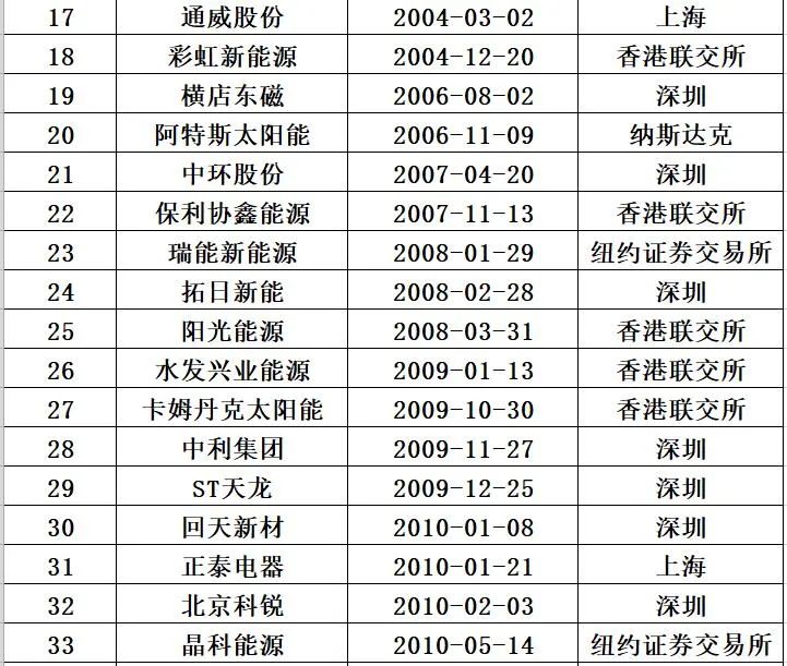 光伏洗牌的十大变局