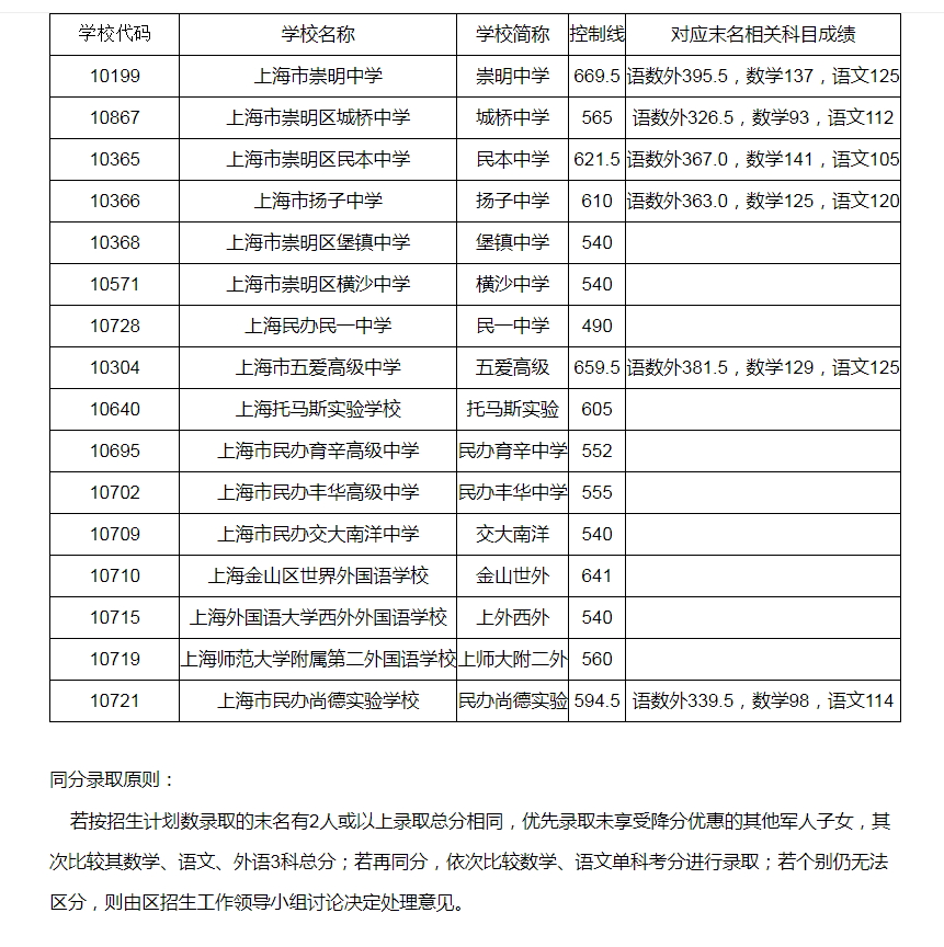 16区全！2021年上海高中投档分数线公布！