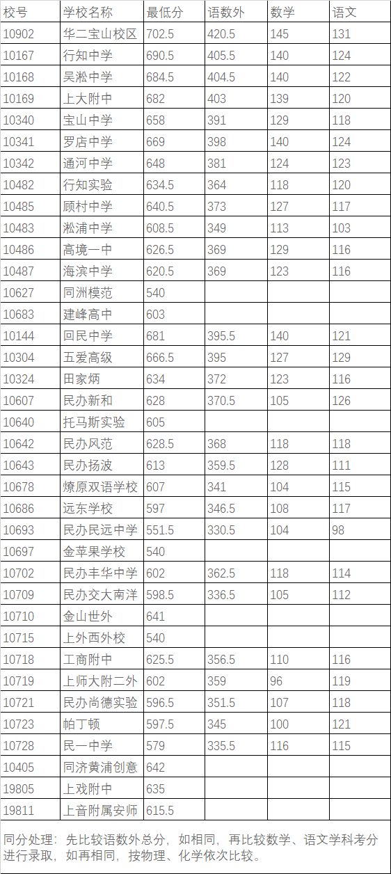 中考不到700分就不好意思晒了？没那么夸张好嘛|附21年平行志愿录取分数线