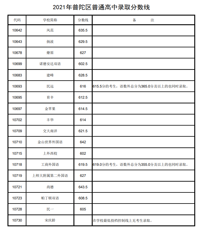 中考不到700分就不好意思晒了？没那么夸张好嘛|附21年平行志愿录取分数线