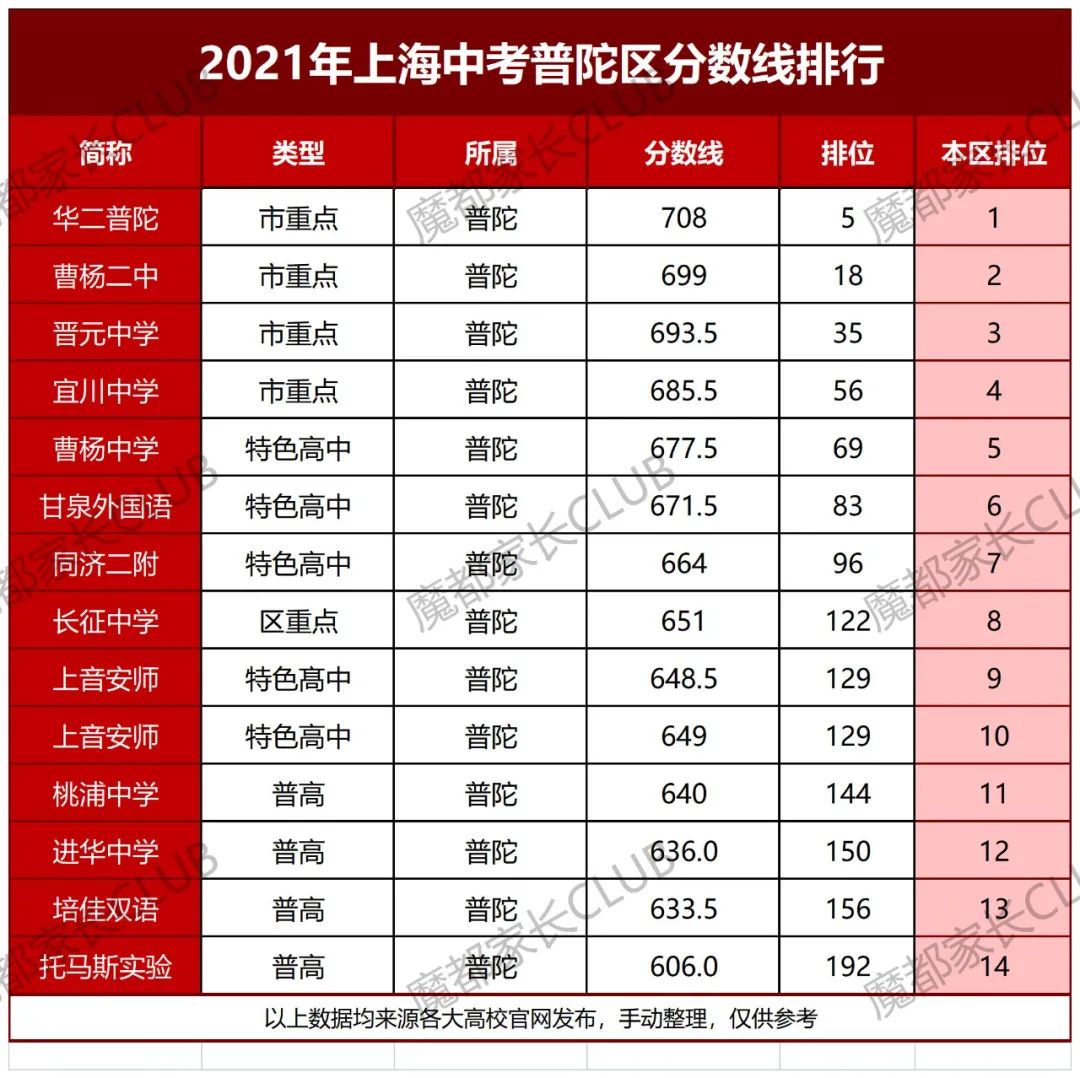 从平行志愿分数线看16区中考形势