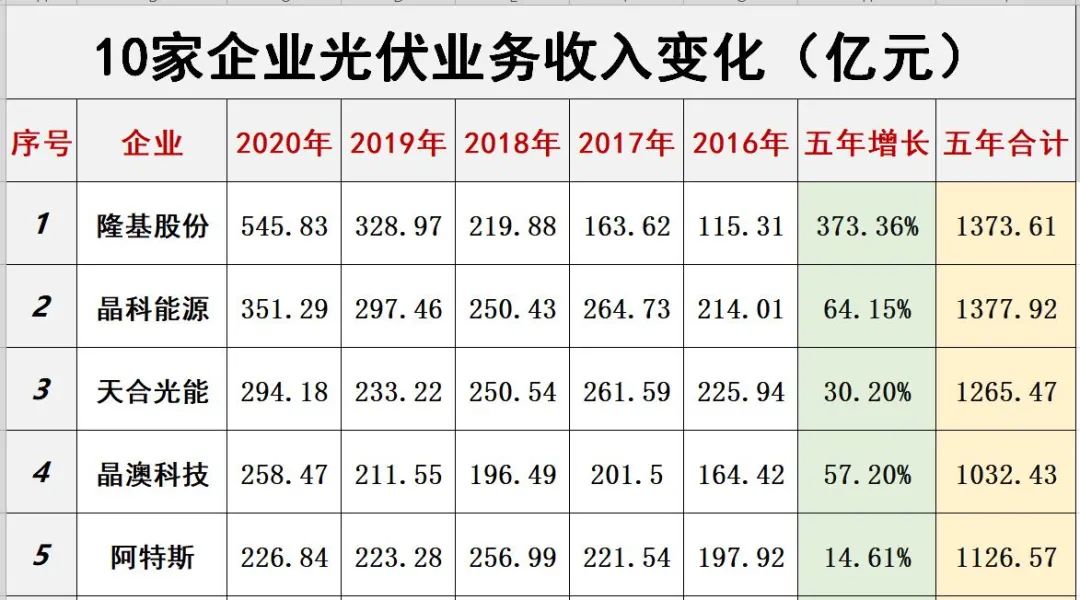 光伏洗牌的十大变局