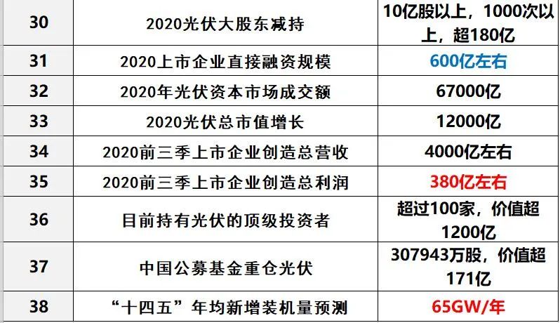 光伏洗牌的十大变局