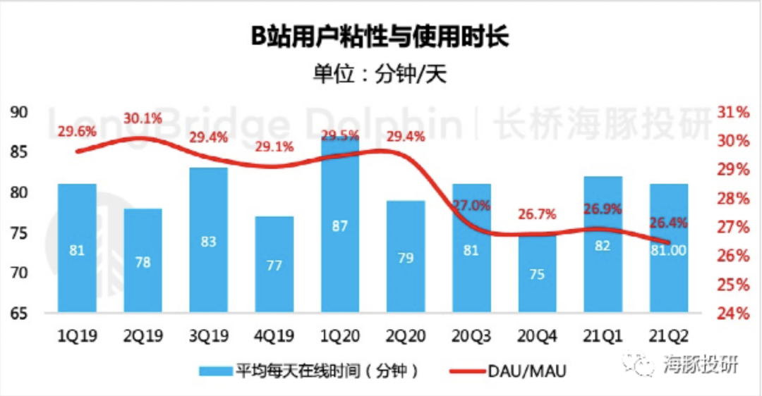 别人跪求增长,B站蒙眼狂奔 别人跪求增长,B站蒙眼狂奔
